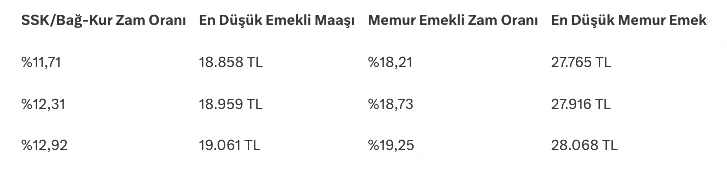 Geriye sadece 1 veri kaldı! En düşük emekli maaşı netleşiyor! 2026'da en düşük emekli maaşı ne kadar olacak? - Sayfa 4